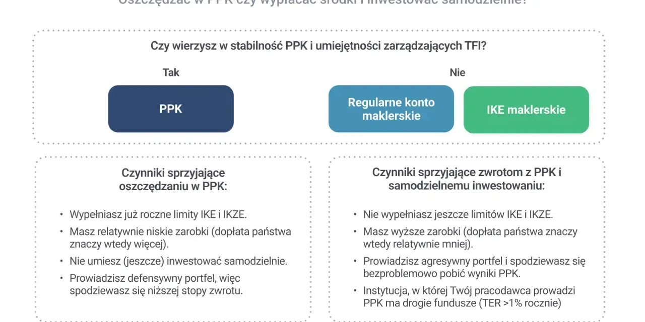PPK po 50. roku życia: Czy się opłaca? Analiza i symulacje
