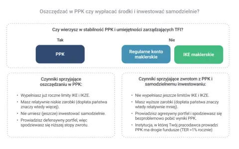 PPK po 50. roku życia: Czy się opłaca? Analiza i symulacje