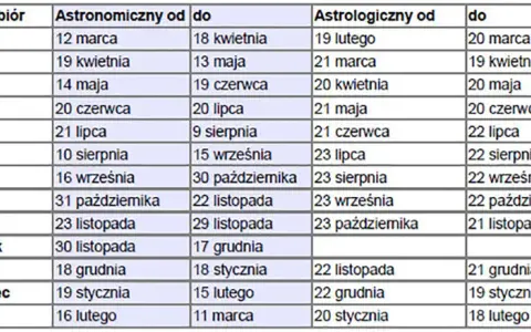 Historia Zodiaku: Od Babilonu do Dziś Poznaj Prawdę