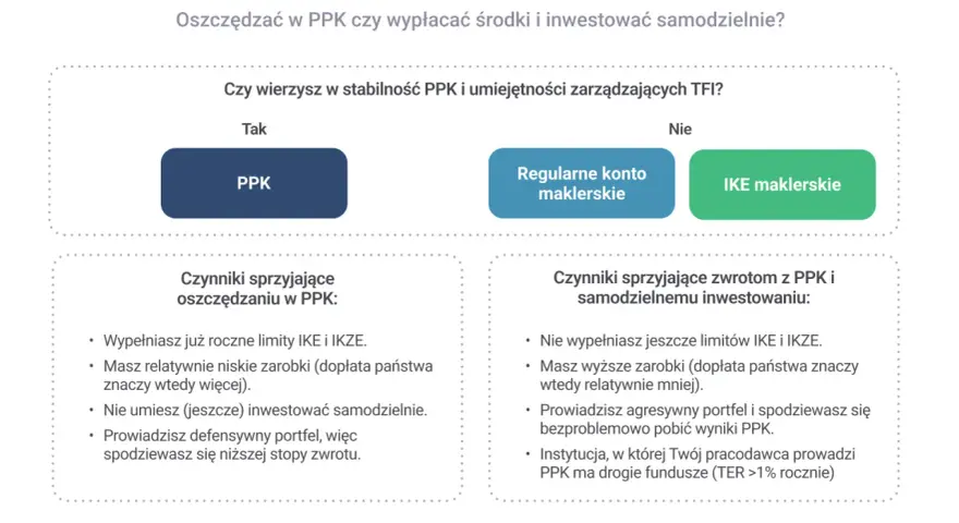 PPK po 50. roku życia: Czy się opłaca? Analiza i symulacje