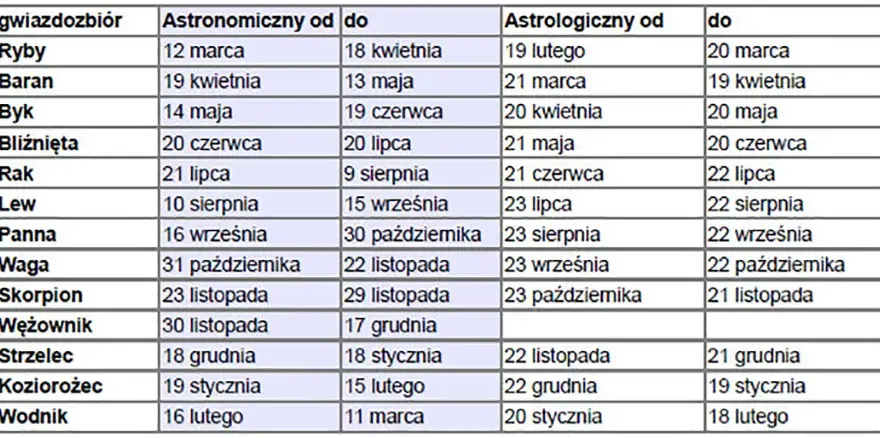 Historia Zodiaku: Od Babilonu do Dziś Poznaj Prawdę