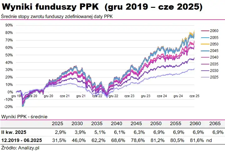 wykres porównujący zyski PPK z lokatą i kontem oszczędnościowym